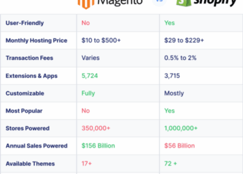 Magento Vs Shopify: An Honest ECommerce Platform Comparison | Ecommerce ...