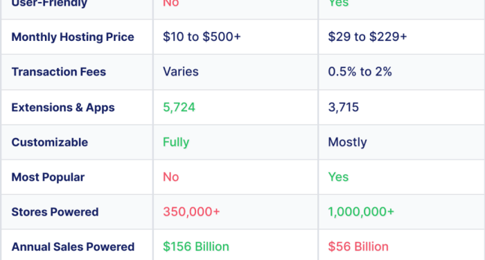 Magento Vs Shopify: An Honest ECommerce Platform Comparison | Ecommerce ...